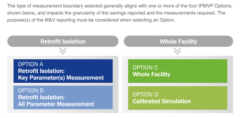 IPMVP Option